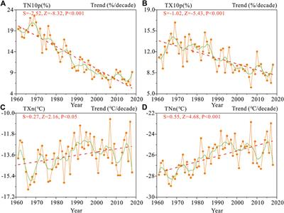 Impacts of large-scale circulation patterns on the temperature extremes in the cold regions of China with global warming